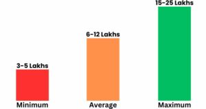 MCSE Systems Administrator/Engineer Salary Graph