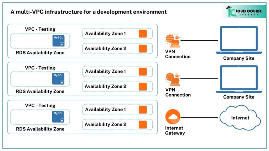 A multi-VPC infrastructure for a development environment