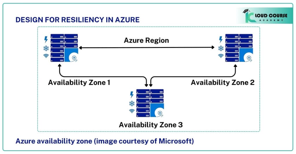 Resiliency in Azure