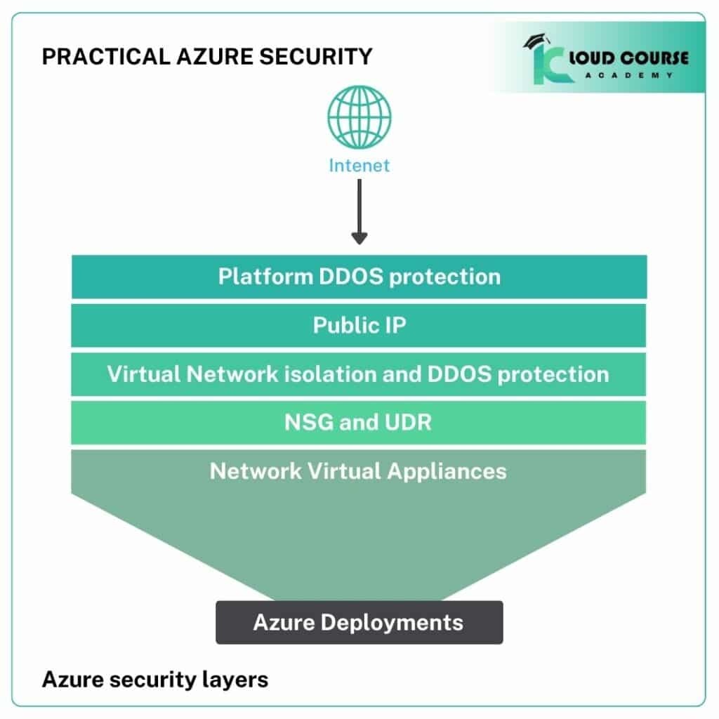 A Practical Guide to Azure Security? 1 Azure Security